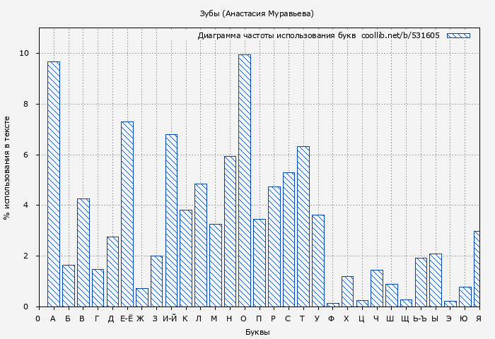 Диаграма использования букв книги № 531605: Зубы (Анастасия Муравьева)