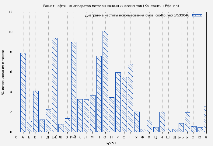Диаграма использования букв книги № 533046: Расчет нефтяных аппаратов методом конечных элементов (Константин Ефанов)