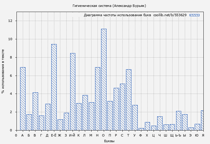 Диаграма использования букв книги № 553629: Гигиеническая система (Александр Бурьяк)