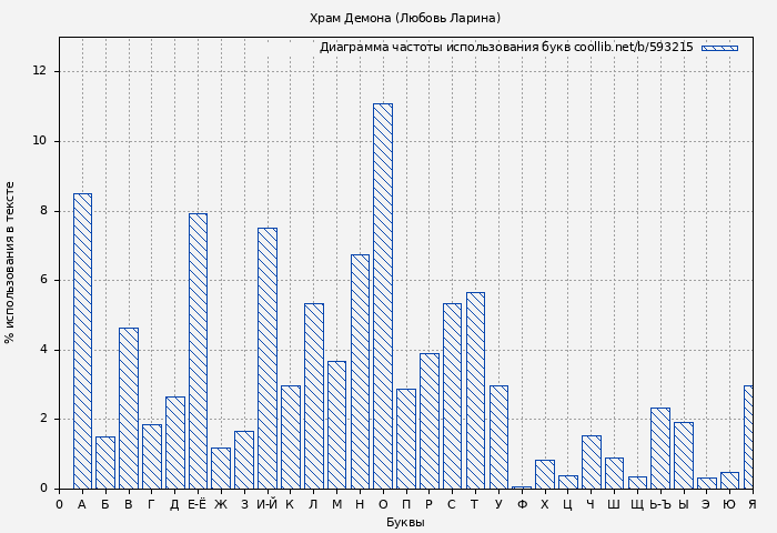 Диаграма использования букв книги № 593215: Храм Демона (Любовь Ларина)