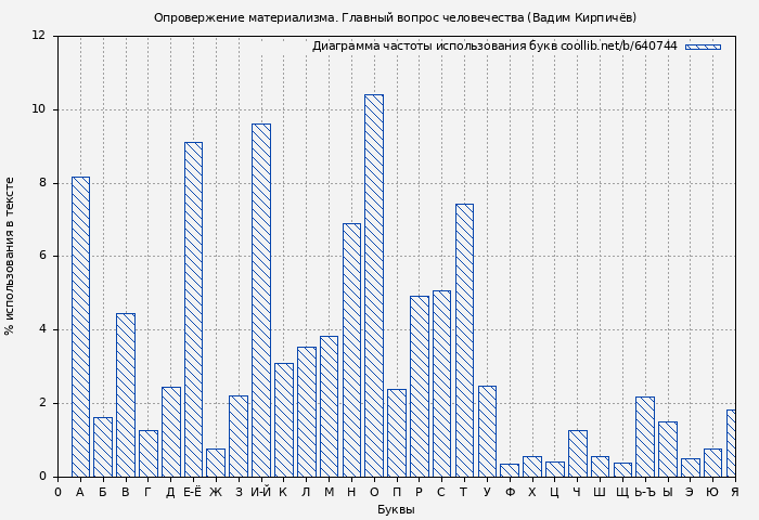Диаграма использования букв книги № 640744: Опровержение материализма. Главный вопрос человечества (Вадим Кирпичёв)