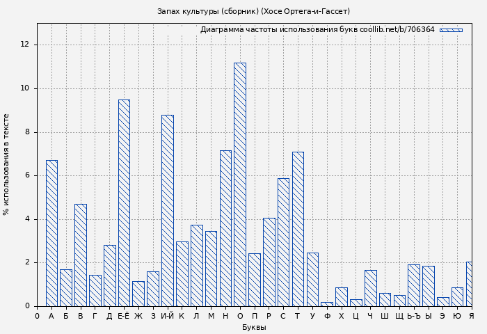 Диаграма использования букв книги № 706364: Запах культуры (сборник) (Хосе Ортега-и-Гассет)