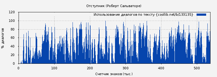 Использование диалогов по тексту книги № 133135: Отступник (Роберт Сальваторе)