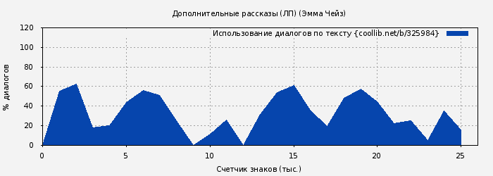 Использование диалогов по тексту книги № 325984: Дополнительные рассказы (ЛП) (Эмма Чейз)