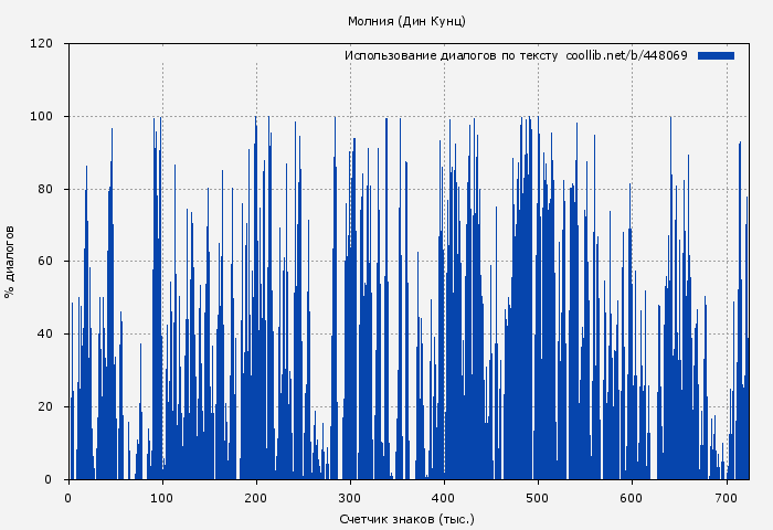 Использование диалогов по тексту книги № 448069: Молния (Дин Кунц)