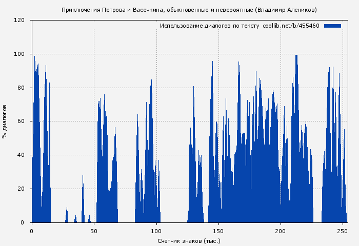 Использование диалогов по тексту книги № 455460: Приключения Петрова и Васечкина, обыкновенные и невероятные (Владимир Алеников)