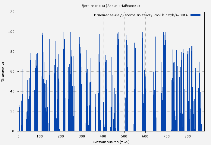 Использование диалогов по тексту книги № 473914: Дети времени (Адриан Чайковски)
