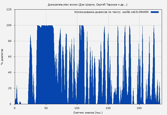 Использование диалогов по тексту книги № 494490: Доказательство жизни (Дэн Шорин)