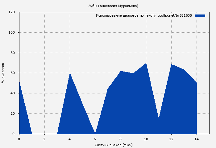 Использование диалогов по тексту книги № 531605: Зубы (Анастасия Муравьева)