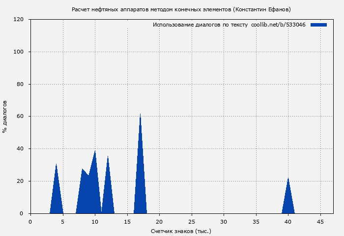 Использование диалогов по тексту книги № 533046: Расчет нефтяных аппаратов методом конечных элементов (Константин Ефанов)