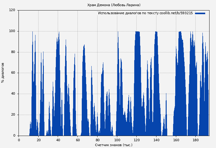 Использование диалогов по тексту книги № 593215: Храм Демона (Любовь Ларина)