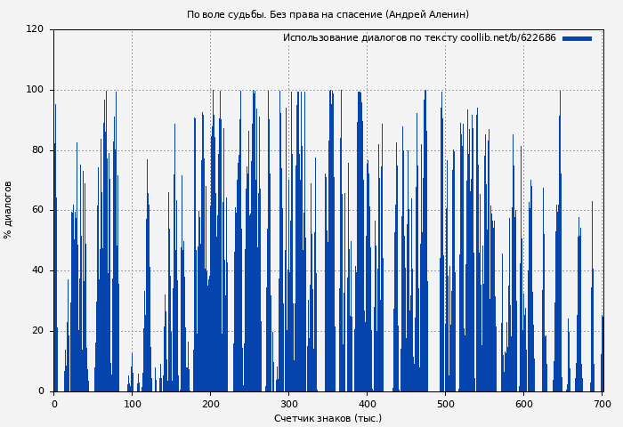 Использование диалогов по тексту книги № 622686: По воле судьбы. Без права на спасение (Андрей Аленин)
