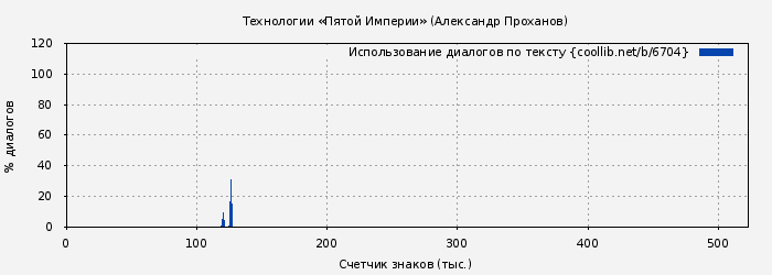 Использование диалогов по тексту книги № 6704: Технологии «Пятой Империи» (Александр Проханов)