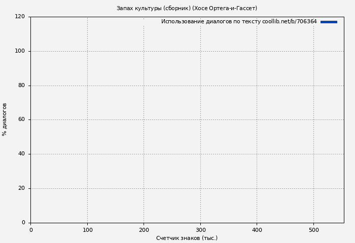 Использование диалогов по тексту книги № 706364: Запах культуры (сборник) (Хосе Ортега-и-Гассет)