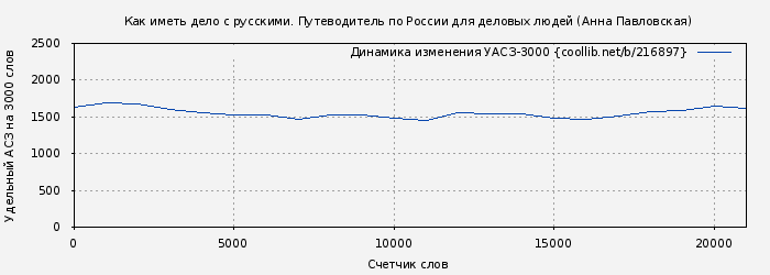 Удельный АСЗ-3000 книги № 216897: Как иметь дело с русскими. Путеводитель по России для деловых людей (Анна Павловская)