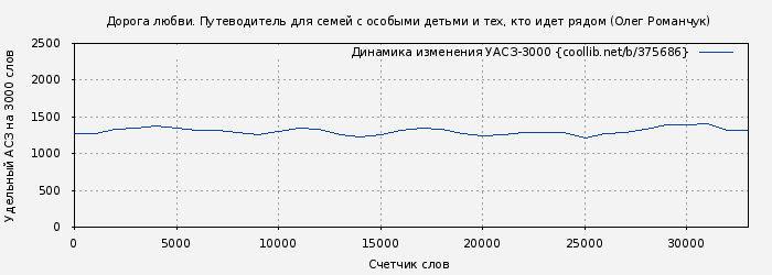 Удельный АСЗ-3000 книги № 375686: Дорога любви. Путеводитель для семей с особыми детьми и тех, кто идет рядом (Олег Романчук)