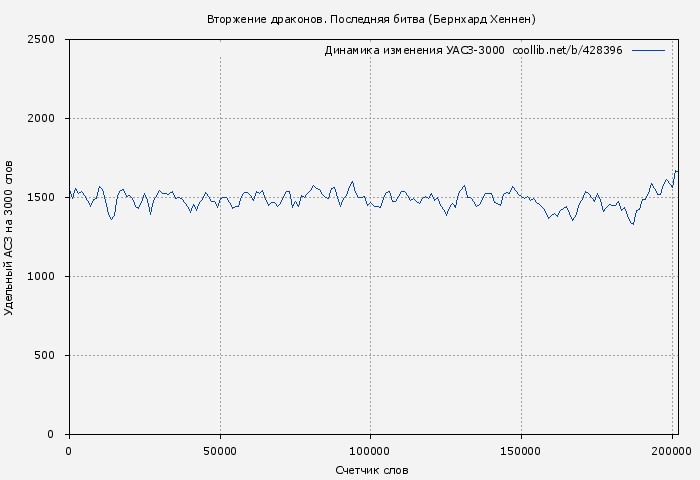 Удельный АСЗ-3000 книги № 428396: Вторжение драконов. Последняя битва (Бернхард Хеннен)
