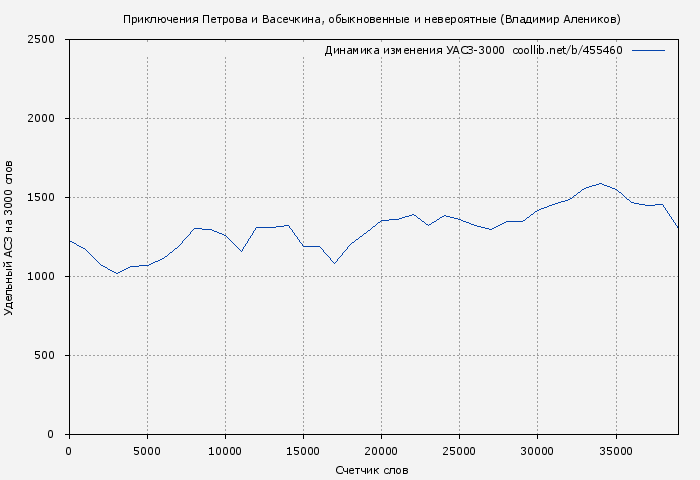 Удельный АСЗ-3000 книги № 455460: Приключения Петрова и Васечкина, обыкновенные и невероятные (Владимир Алеников)