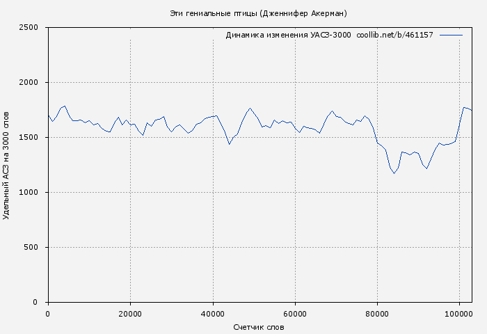 Удельный АСЗ-3000 книги № 461157: Эти гениальные птицы (Дженнифер Акерман)