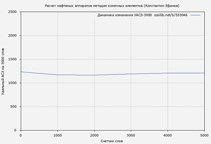 Удельный АСЗ-3000 книги № 533046: Расчет нефтяных аппаратов методом конечных элементов (Константин Ефанов)