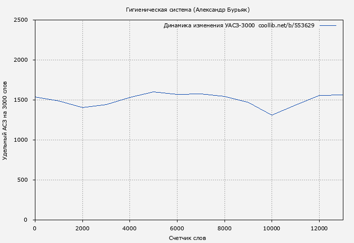 Удельный АСЗ-3000 книги № 553629: Гигиеническая система (Александр Бурьяк)
