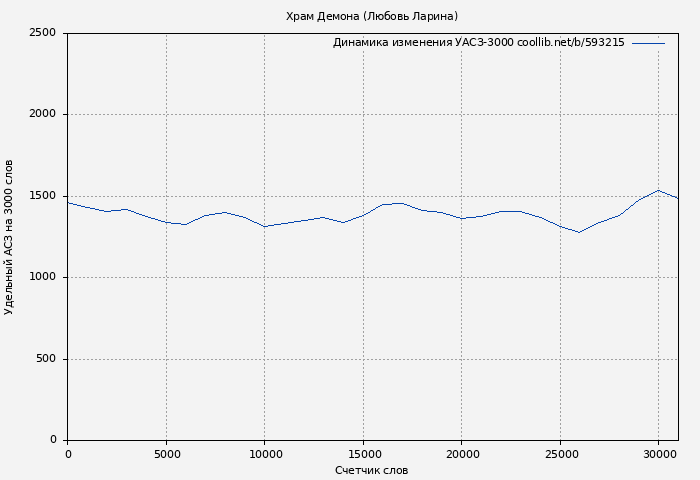 Удельный АСЗ-3000 книги № 593215: Храм Демона (Любовь Ларина)