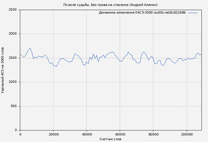 Удельный АСЗ-3000 книги № 622686: По воле судьбы. Без права на спасение (Андрей Аленин)