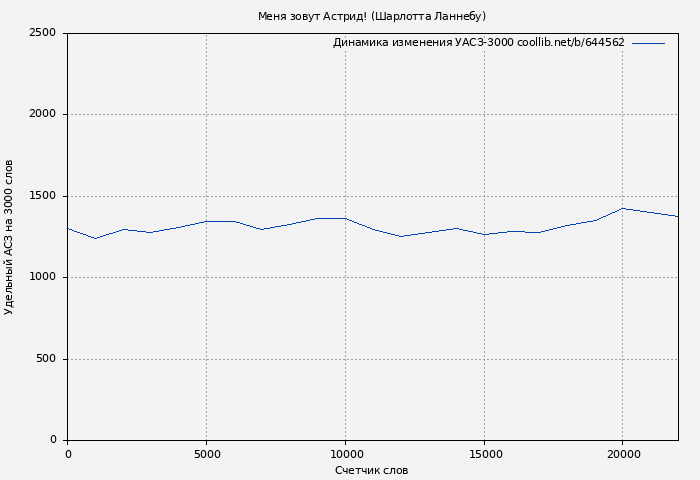 Удельный АСЗ-3000 книги № 644562: Меня зовут Астрид! (Шарлотта Ланнебу)