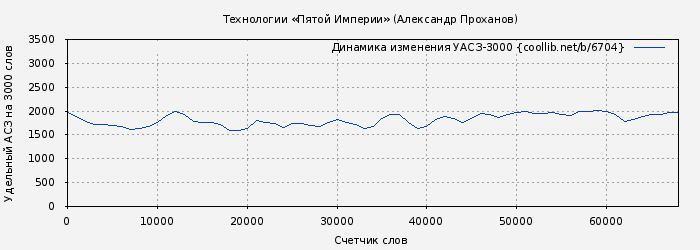 Удельный АСЗ-3000 книги № 6704: Технологии «Пятой Империи» (Александр Проханов)