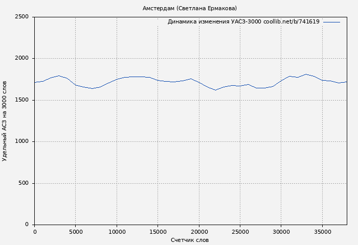 Удельный АСЗ-3000 книги № 741619: Амстердам (Светлана Ермакова)