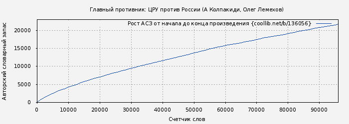 Рост АСЗ книги № 136056: Главный противник: ЦРУ против России (Александр Колпакиди)