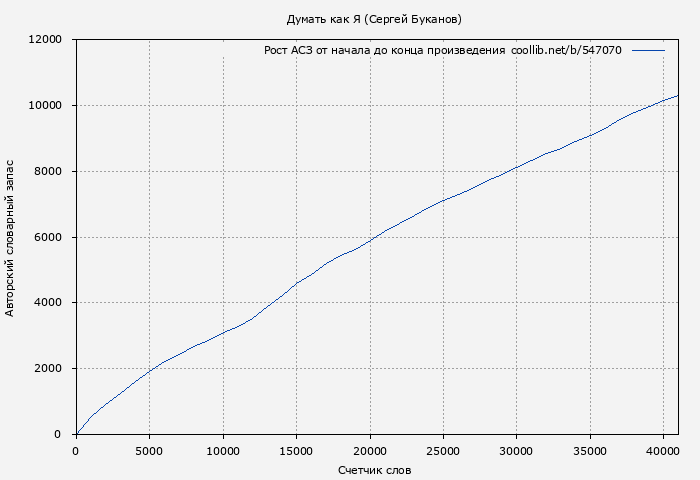 Рост АСЗ книги № 547070: Думать как Я (Сергей Буканов)