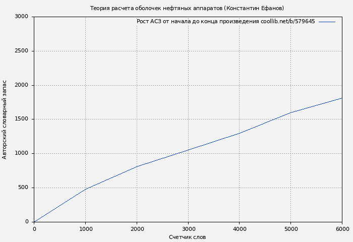 Рост АСЗ книги № 579645: Теория расчета оболочек нефтяных аппаратов (Константин Ефанов)