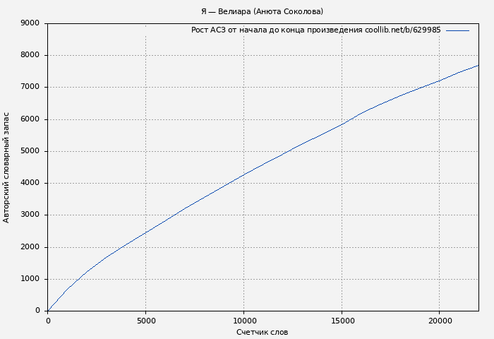Рост АСЗ книги № 629985: Я — Велиара (Анюта Соколова)