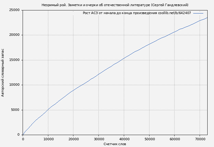 Рост АСЗ книги № 642407: Незримый рой. Заметки и очерки об отечественной литературе (Сергей Гандлевский)