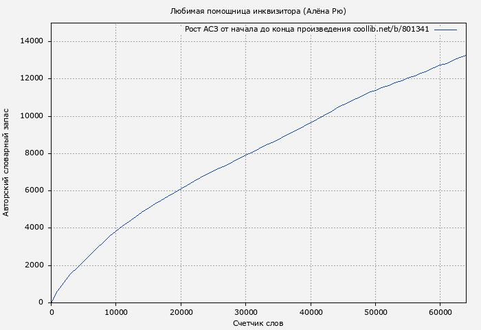 Рост АСЗ книги № 801341: Любимая помощница инквизитора (Алёна Рю)