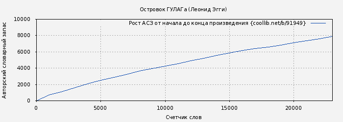 Рост АСЗ книги № 91949: Островок ГУЛАГа (Леонид Эгги)