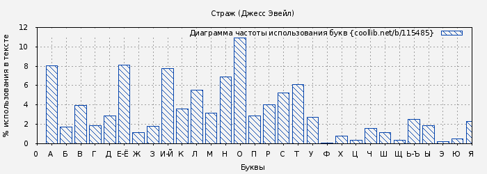Диаграма использования букв книги № 115485: Страж (Джесс Эвейл)