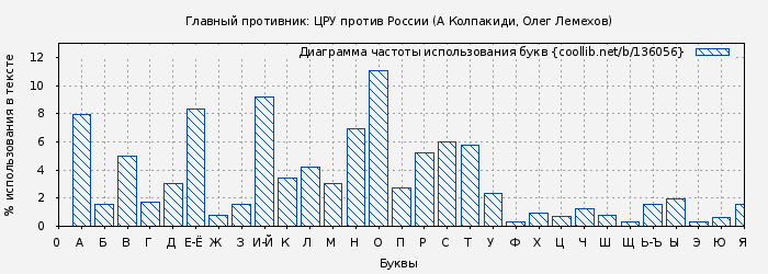 Диаграма использования букв книги № 136056: Главный противник: ЦРУ против России (Александр Колпакиди)