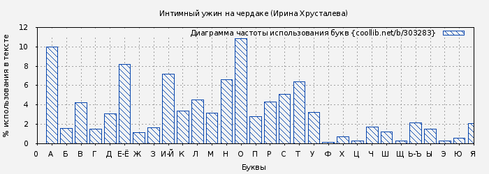 Диаграма использования букв книги № 303283: Интимный ужин на чердаке (Ирина Хрусталева)