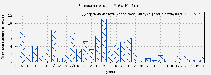 Диаграма использования букв книги № 306912: Вынужденная мера (Майкл Крайтон)