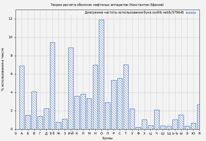 Диаграма использования букв книги № 579645: Теория расчета оболочек нефтяных аппаратов (Константин Ефанов)