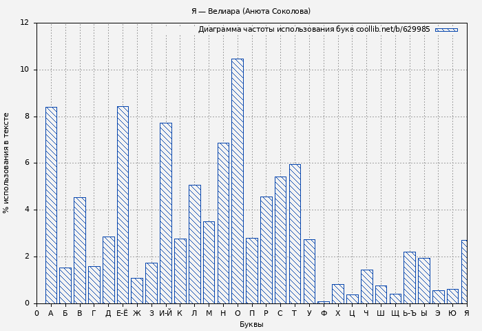 Диаграма использования букв книги № 629985: Я — Велиара (Анюта Соколова)