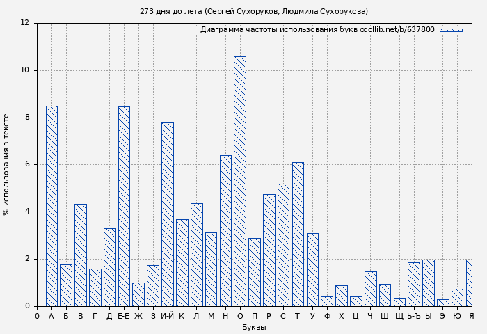 Диаграма использования букв книги № 637800: 273 дня до лета (Сергей Сухоруков)