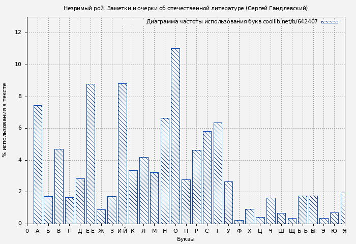 Диаграма использования букв книги № 642407: Незримый рой. Заметки и очерки об отечественной литературе (Сергей Гандлевский)