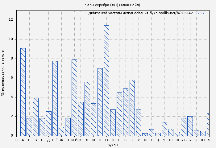 Диаграма использования букв книги № 805142: Чары серебра (ЛП) (Хлоя Нейл)