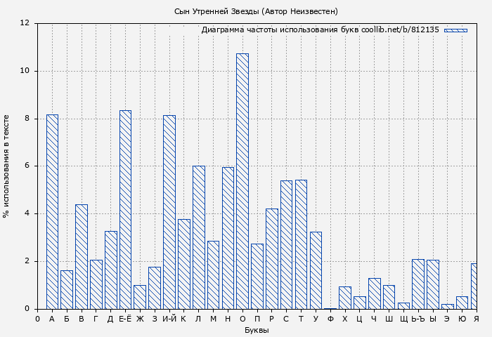 Диаграма использования букв книги № 812135: Сын Утренней Звезды ( Автор неизвестен - Народные сказки)