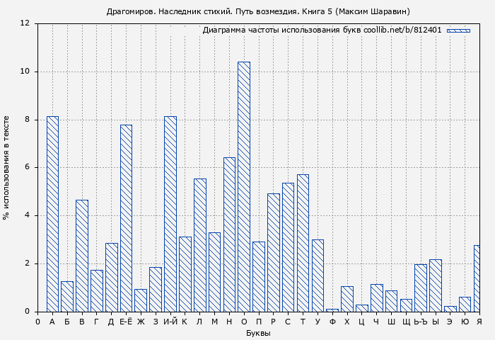 Диаграма использования букв книги № 812401: Драгомиров. Наследник стихий. Путь возмездия. Книга 5 (Максим Шаравин)