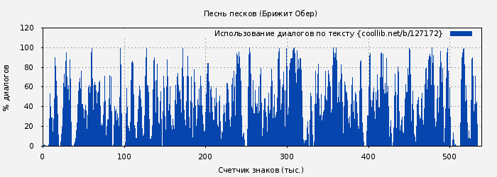 Использование диалогов по тексту книги № 127172: Песнь песков (Брижит Обер)