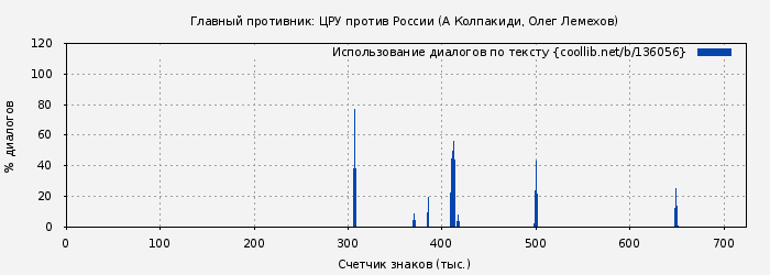 Использование диалогов по тексту книги № 136056: Главный противник: ЦРУ против России (Александр Колпакиди)